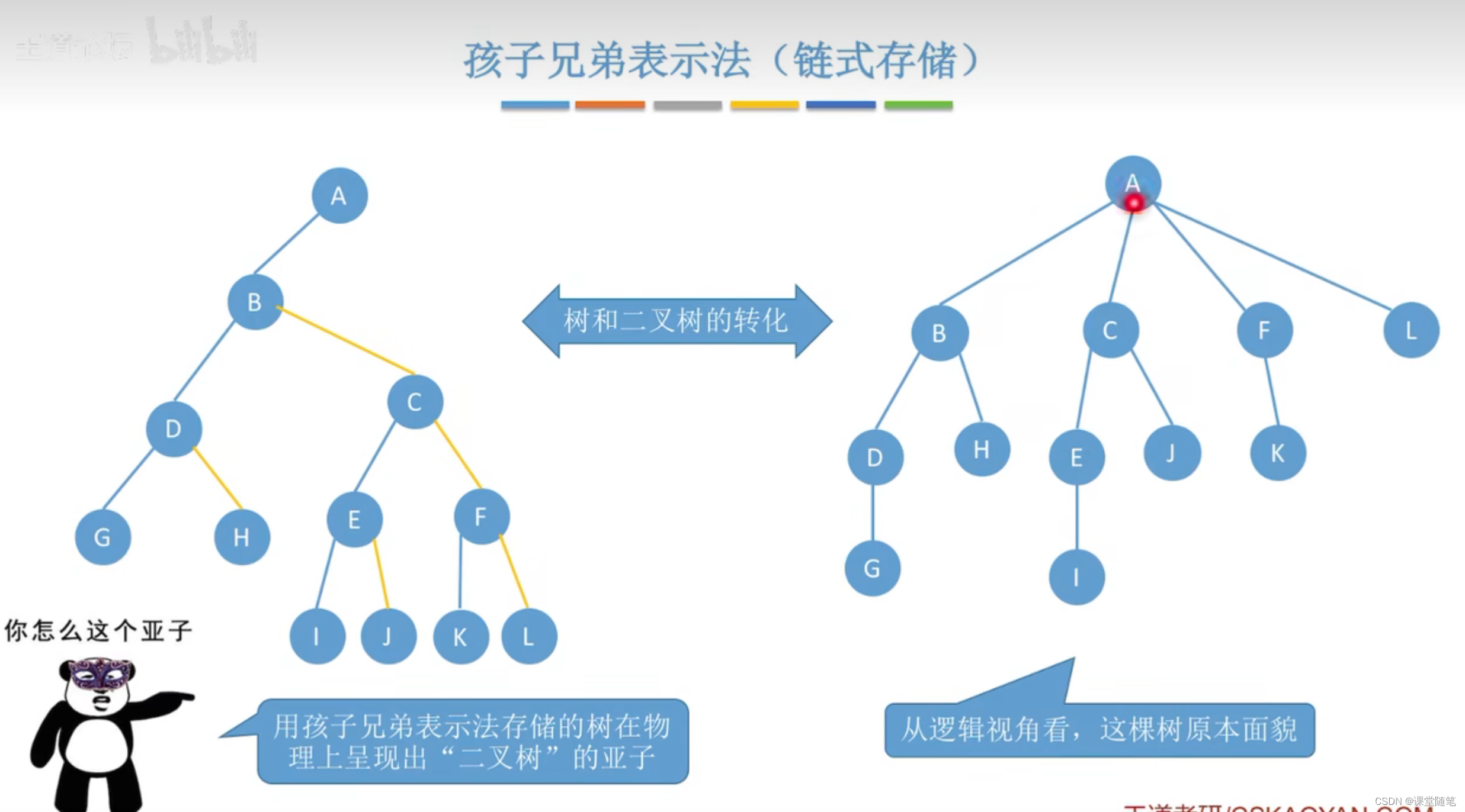 （数据结构）树的存储结构-CSDN博客