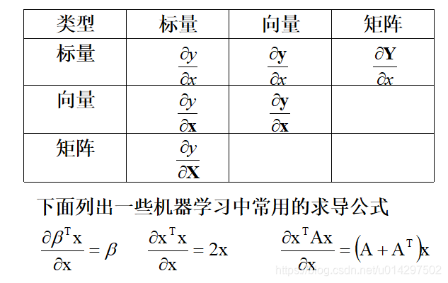 导数、标量、矩阵关系