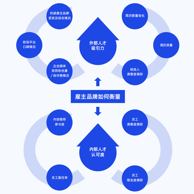 雇主品牌如何衡量-用友大易智能招聘系统