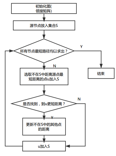 php弗洛伊德算法,迪杰斯特拉最短路径算法c语言简单实现