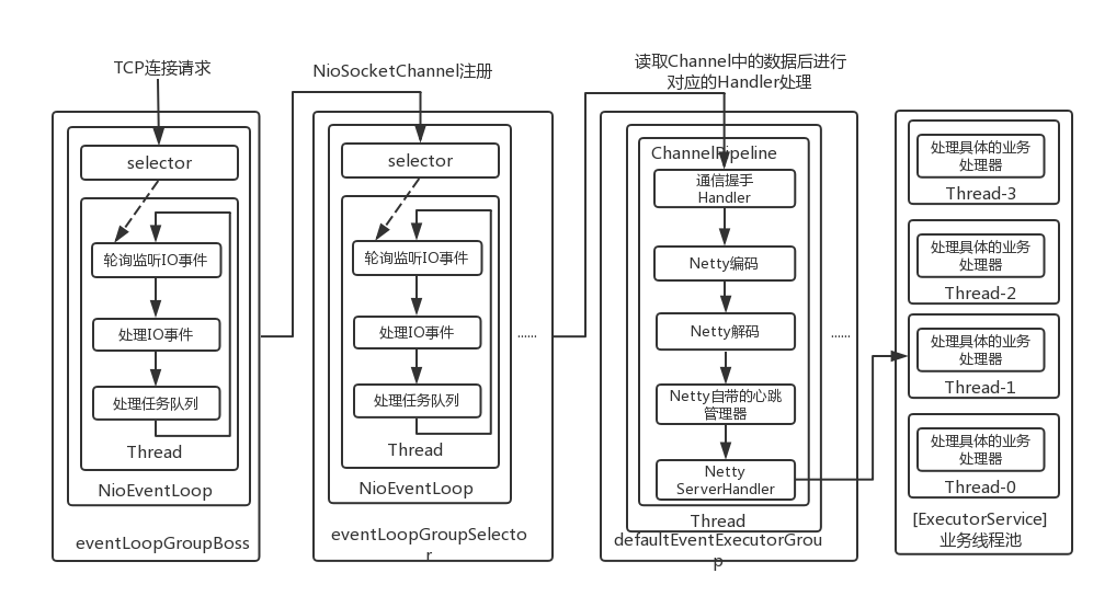 RocketMQ的RPC通信层—Reactor线程池.png