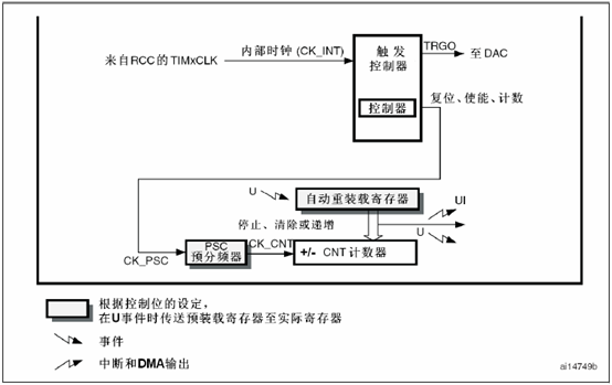 Stm32F103R6之定时器