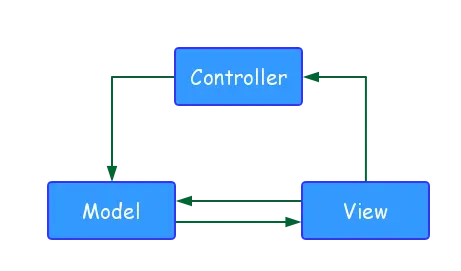 MVC 结构图