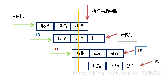 执行过程