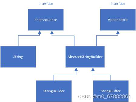 Java StringBuffer 和 StringBuilder-CSDN博客