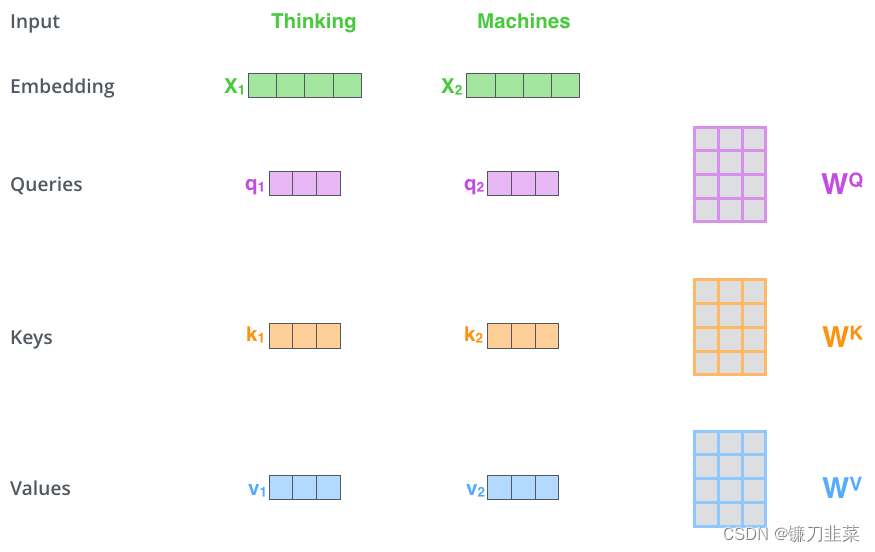 first step in calculating self-attention