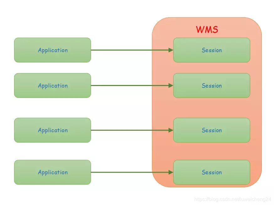 Session与application关系