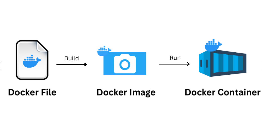 [Docker]如何构建一个自定义Docker工程专属镜像（篇3）_Docker
