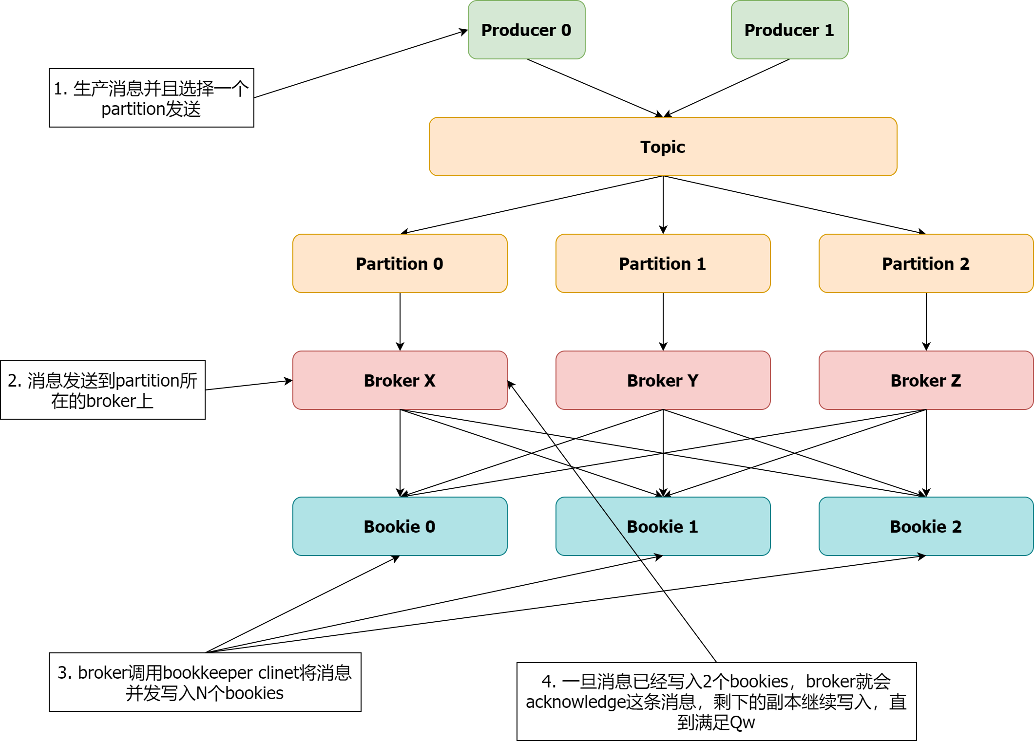 Pulsar Basics-Write Path