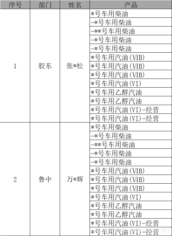 以上述数据为例，左侧三列合并居中，右侧为不同产品型号