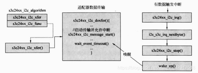 数据通信方法的调用关系