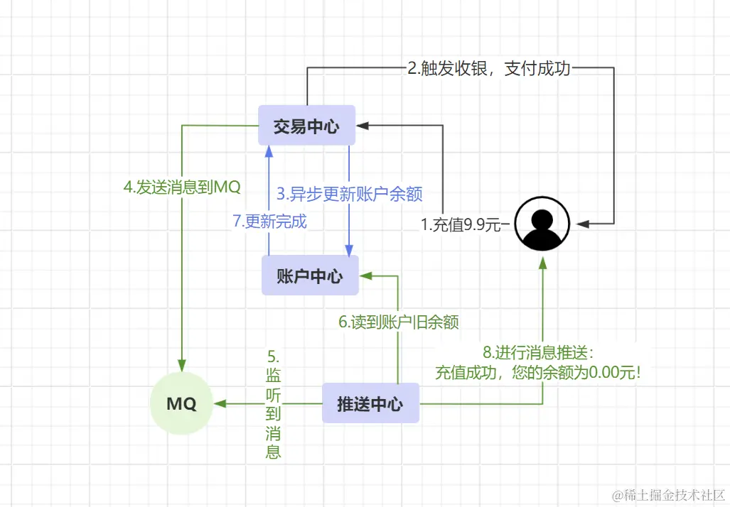 充值