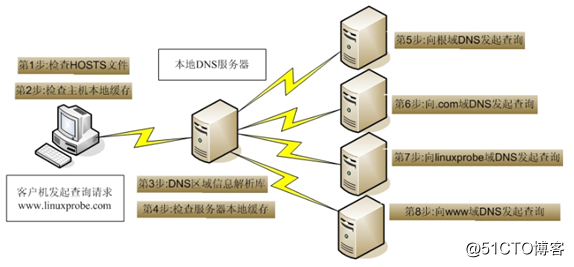Centos 7.5 部署DNS