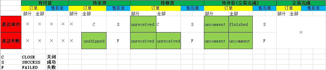 通过订单及售后流程的不同分析思路，看产品与研发思维的区别