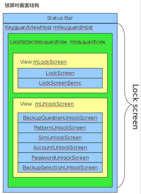 Android锁屏与解屏相关代码分析