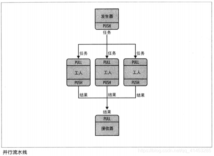 重头戏！ZeroMQ的管道模式详解：ZMQ_PUSH、ZMQ_PULL_zmq push pullCSDN博客