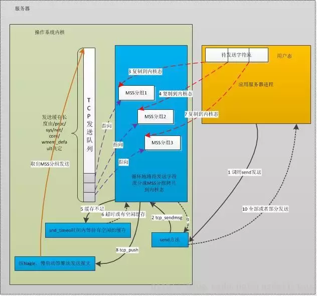 直击案发现场！TCP 10倍延迟的真相是？