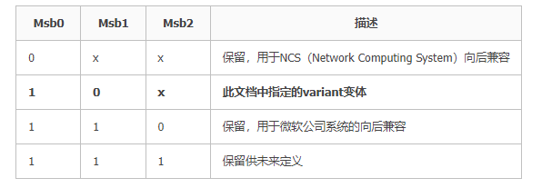 深度解读UUID：结构、原理以及生成机制