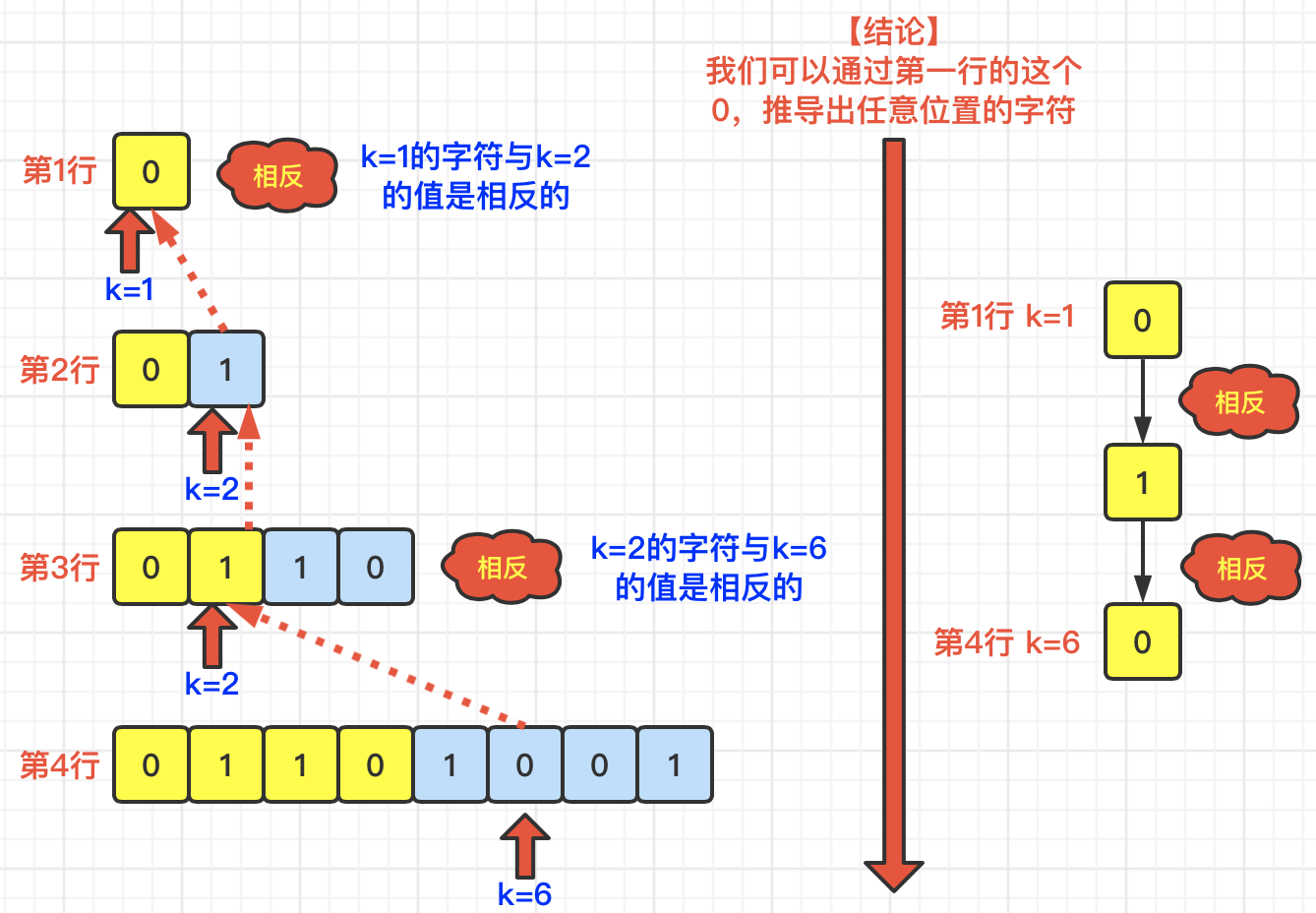 图解LeetCode——779. 第K个语法符号（难度：中等）-CSDN博客