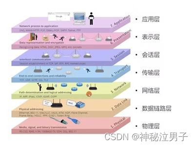 [网络基础]——计算机网络(OSI)参考模型 详解