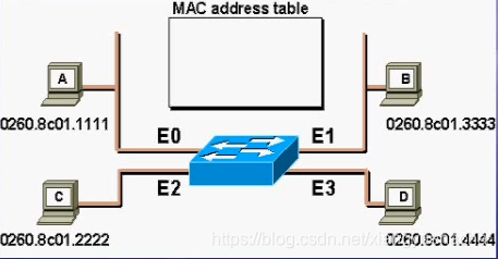 Mac地址