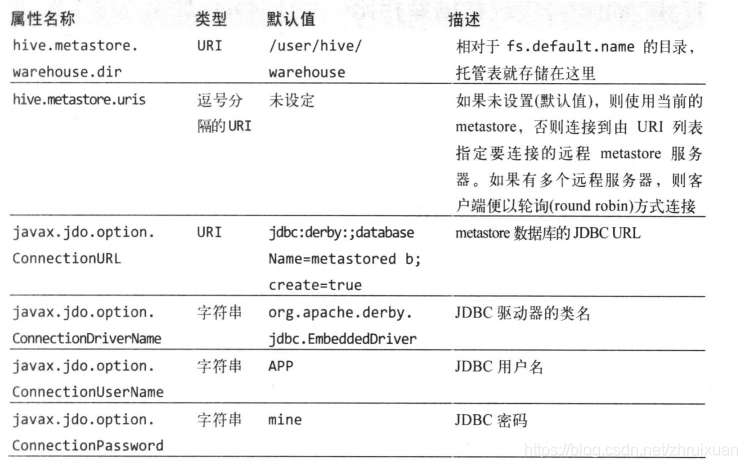 metastore后端数据块配置属性