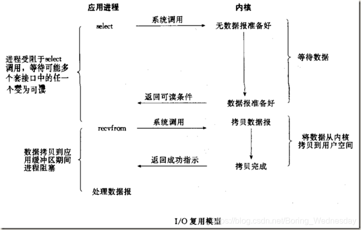 多路复用IO