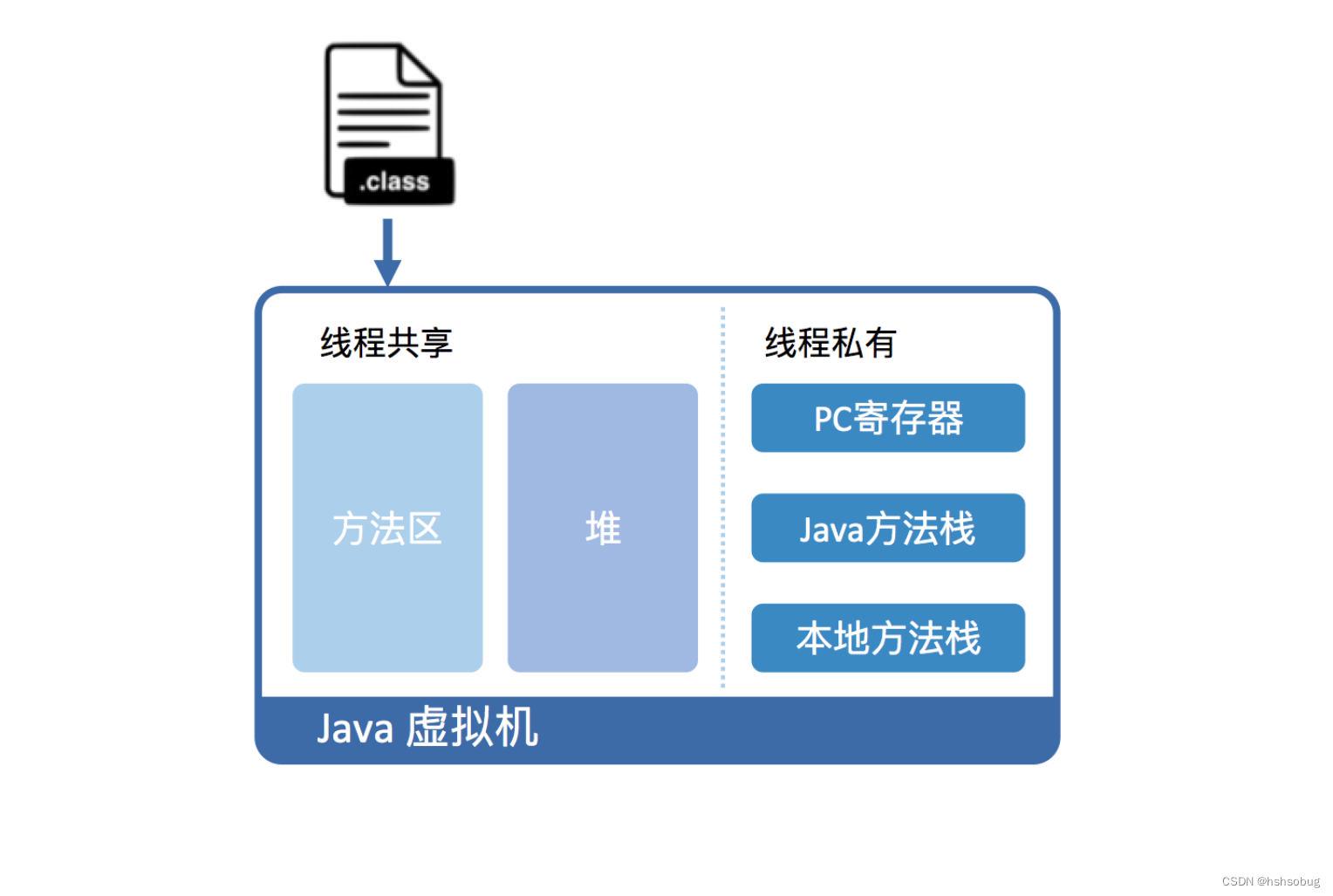 java虚拟机