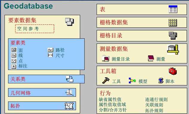 【转】ArcGIS矢量数据模型 【转】ArcGIS矢量数据模型