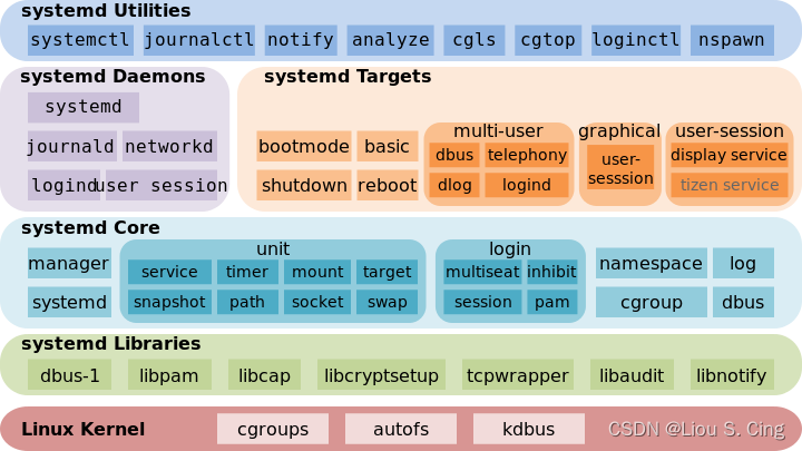 Systemd架构图
