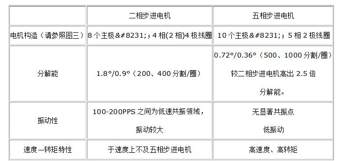 两相步进电机和五相步进电机有什么区别