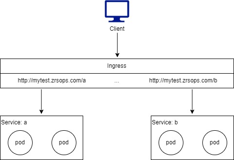ingress