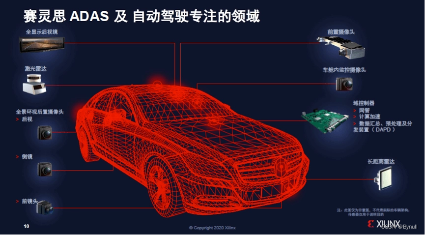 【自动驾驶】ADAS域控制器介绍_自动驾驶域控制器原理-CSDN博客