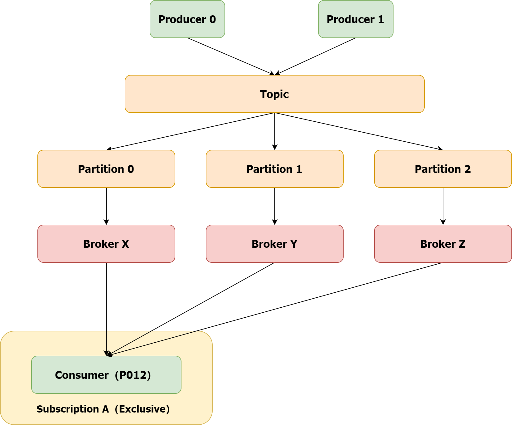 Pulsar Basics-Subscription