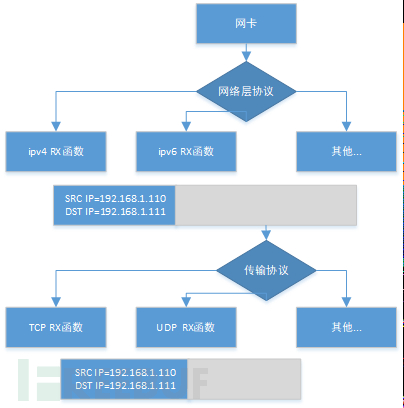 NIDS之网络协议栈丢包诊断