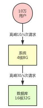 面试官，再也别问我的系统如何支持高并发了