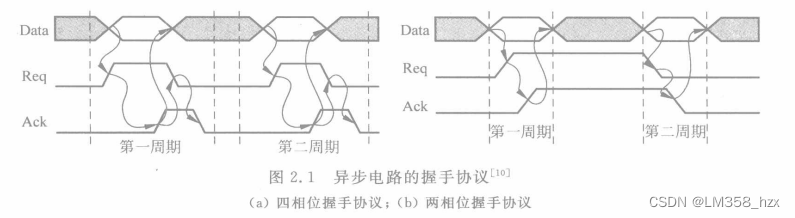 [外链图片转存失败,源站可能有防盗链机制,建议将图片保存下来直接上传(img-BH2B5Bcs-1666168433722)(异步电路学习笔记20221017.assets/image-20221017205338527.png)]