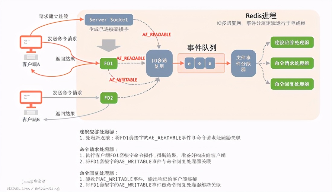 性能追击：万字长文30+图揭秘8大主流服务器程序线程模型展示