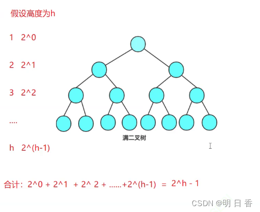 深入理解二叉树:结构、分类与存储-CSDN博客