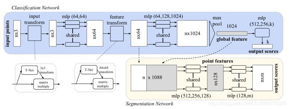 PointNet Architecture