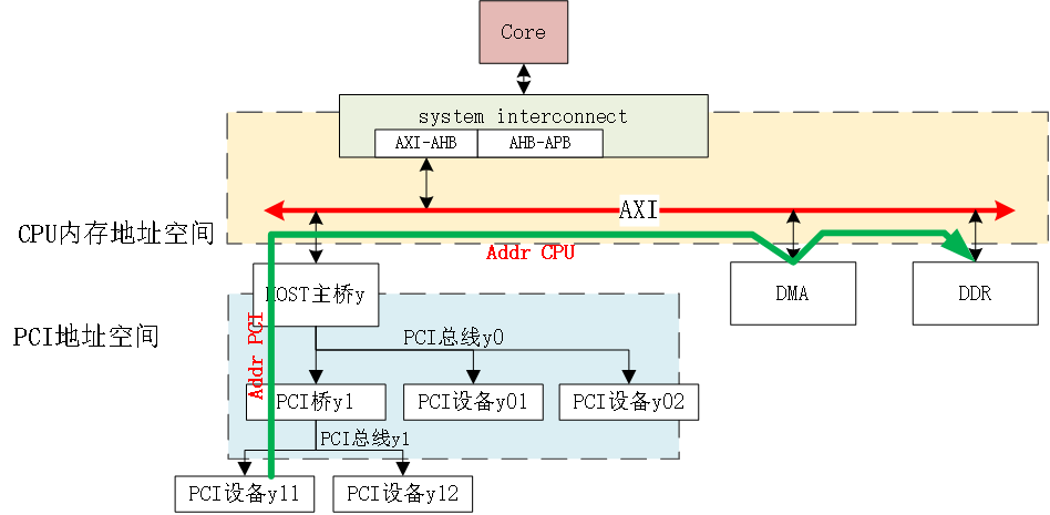 图文详解PCI/PCIe协议插图11 26f2c63312851e73e32907e4c583c2da.png