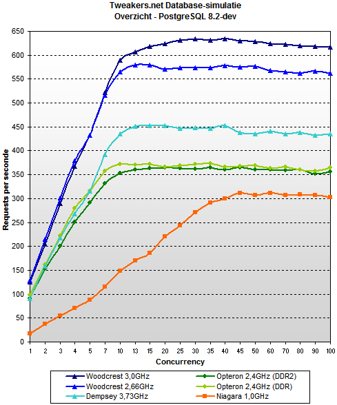 Database test Apollo 5 - total - PostgreSQL 8.2-dev