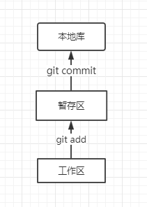 git本地分区模型