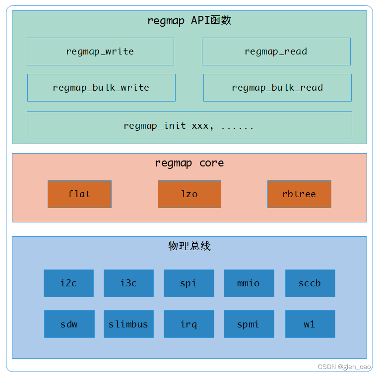 Linux学习笔记（22.2）——基于IIC + Regmap + IIO的AP3216C的设备驱动_ap3216c的iio框架驱动代码-CSDN博客