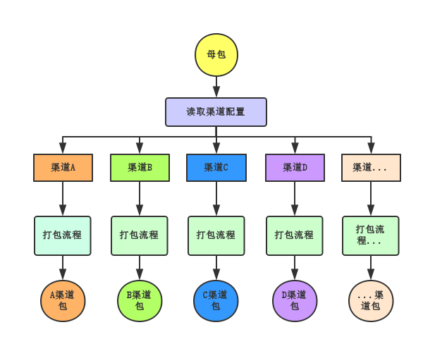 U8SDK中多渠道打包