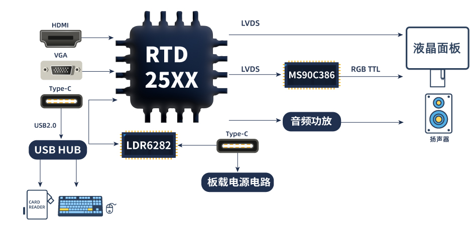 TYPE_C接口显示器方案