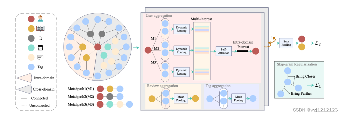 论文《M2GNN: Metapath and Multi-interest Aggregated Graph Neural Network ...