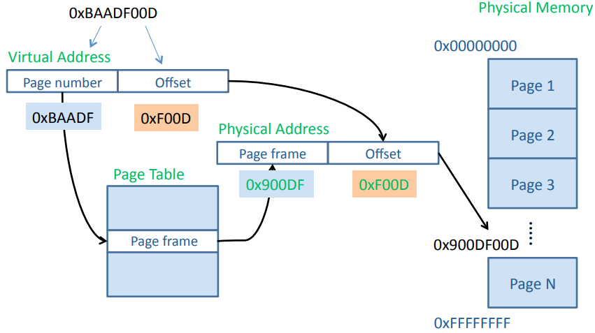 Page Lookups