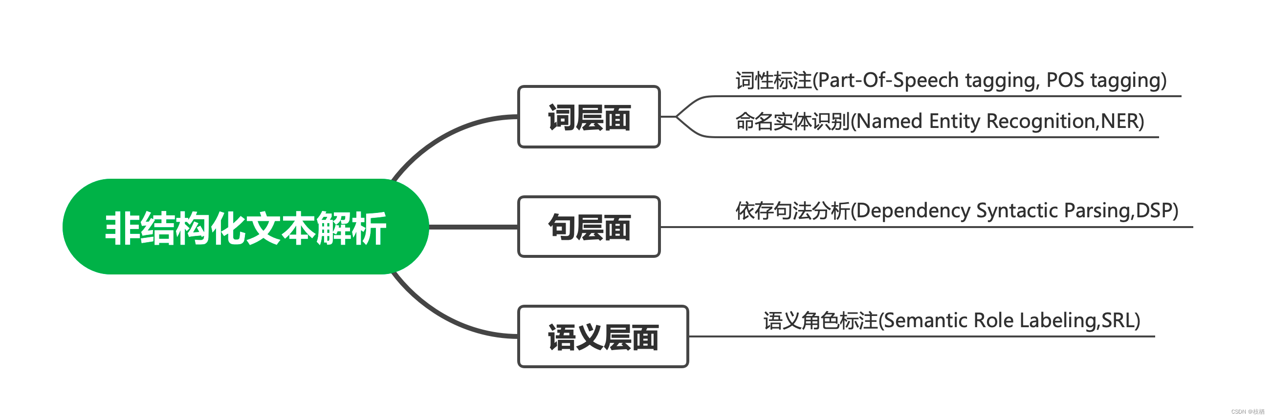 NLP搭建知识图谱的名词解释:词性标注、命名实体识别、_知识图谱 数据语料标注-CSDN博客