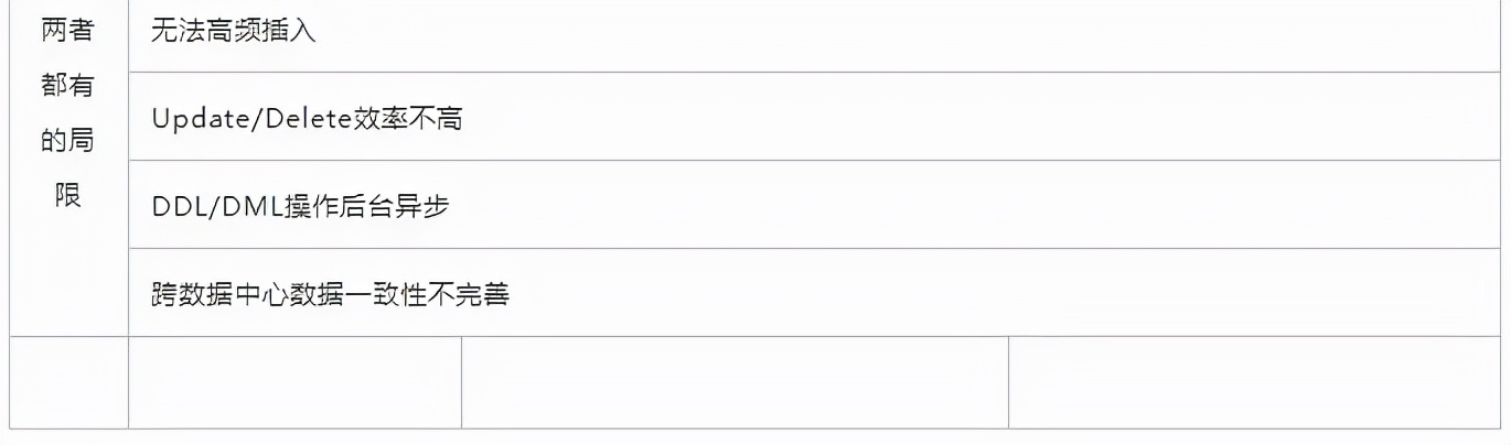 Doris 与 ClickHouse 的深度对比及选型建议